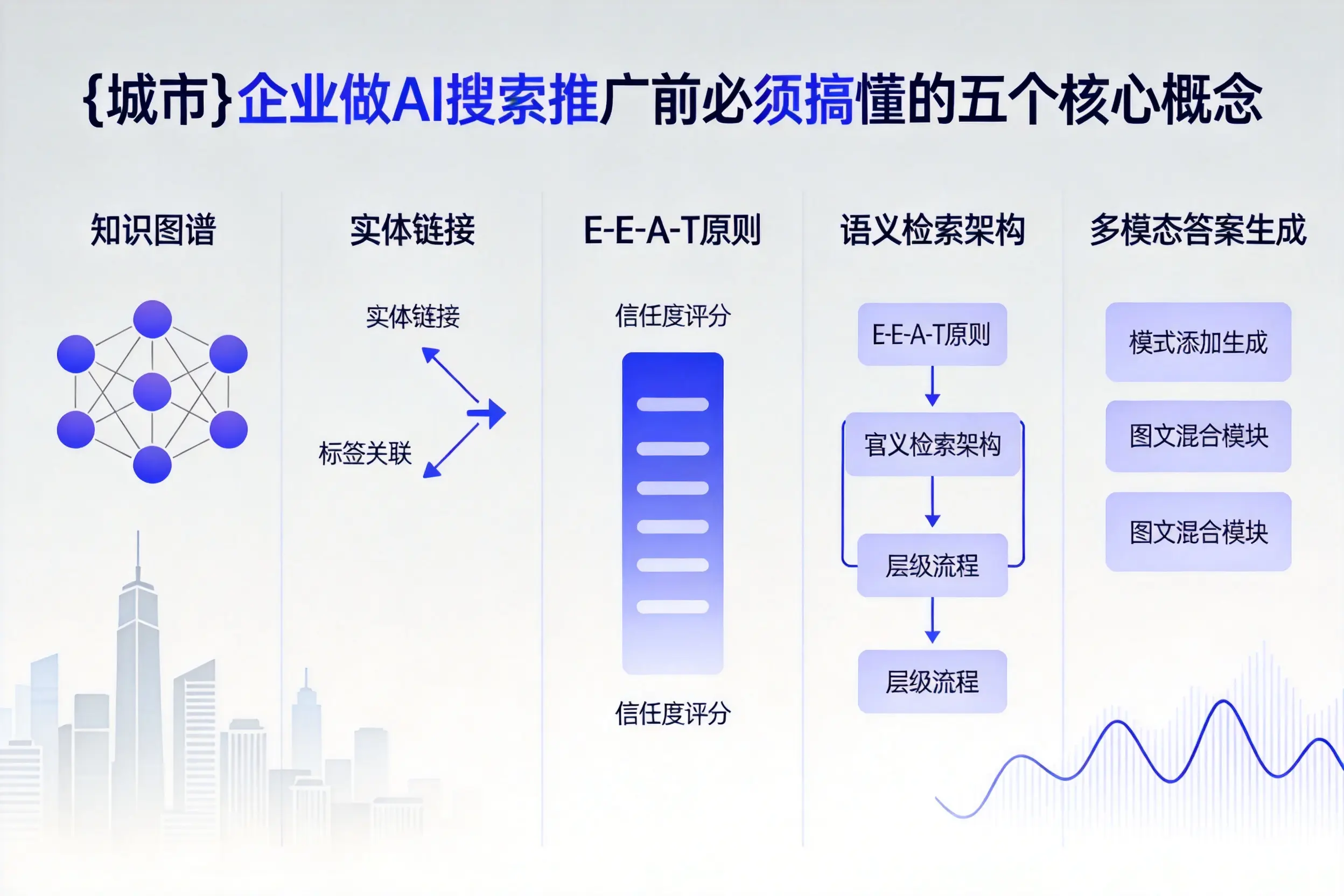 改则企业做AI搜索推广前必须搞懂的五个核心概念