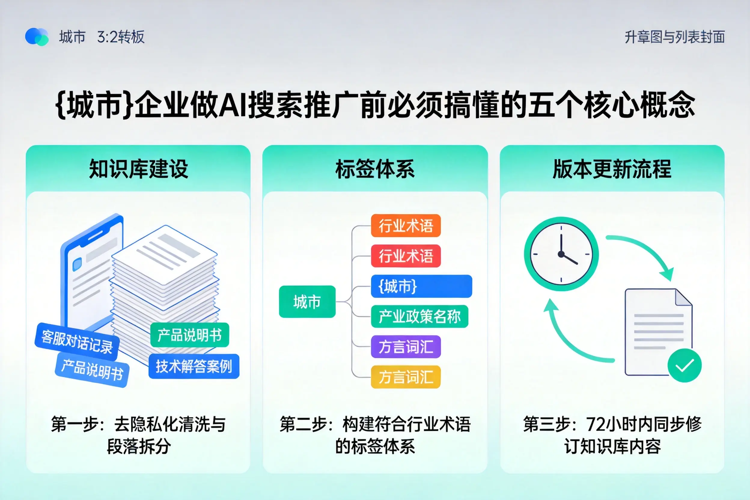 改则企业做AI搜索推广前必须搞懂的五个核心概念